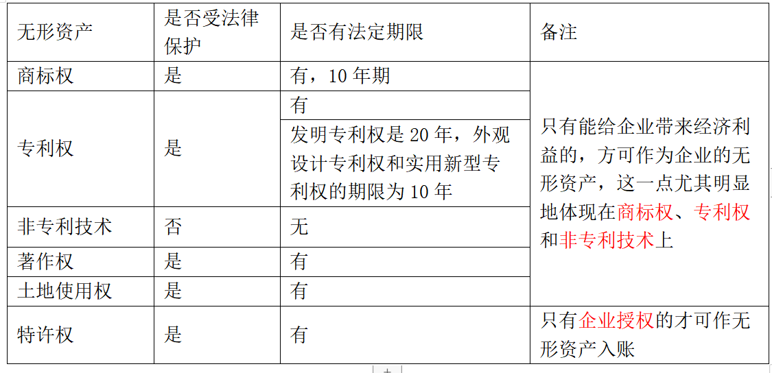 无形资产包括哪些(会计中的无形资产包括哪些)